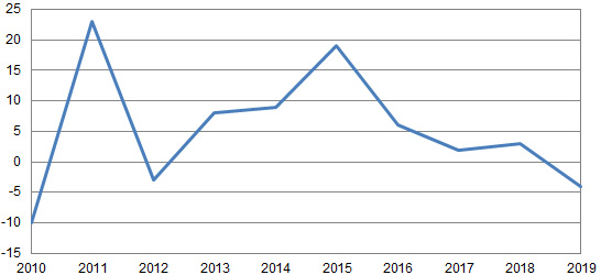 Merimetsokannan prosentuaalinen kasvu 2010–2019